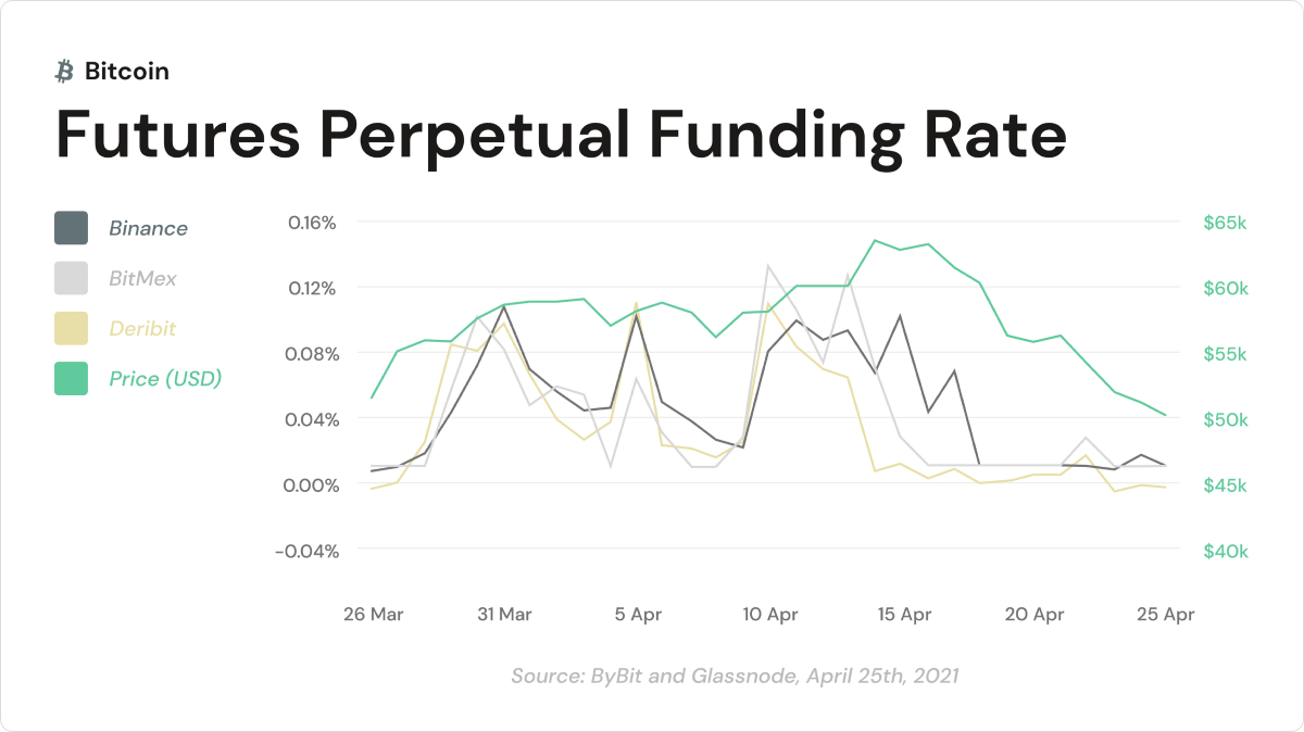 Funding Rates for Perpetual Swaps