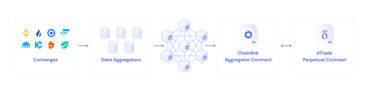 building-a-secure-exchange-chainlink