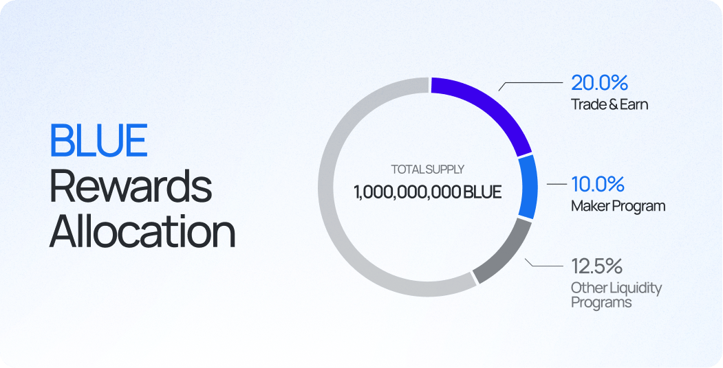 blue-rewards-allocation